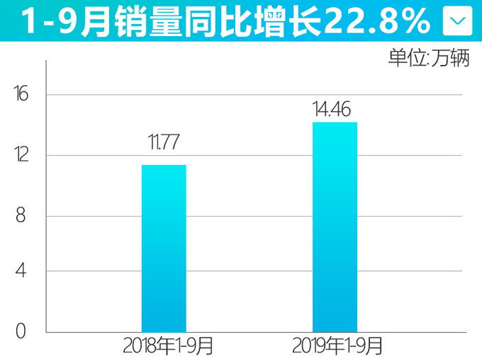 越涨价买的人越多！雷克萨斯销量暴增22.8%，“豪华”埃尔法将上市