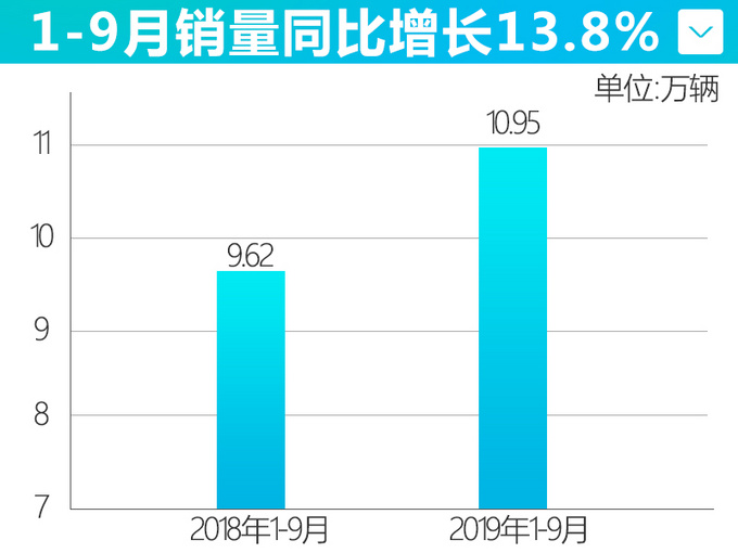 沃尔沃销量大增！这款车9年未换代，今年终于要推新了！