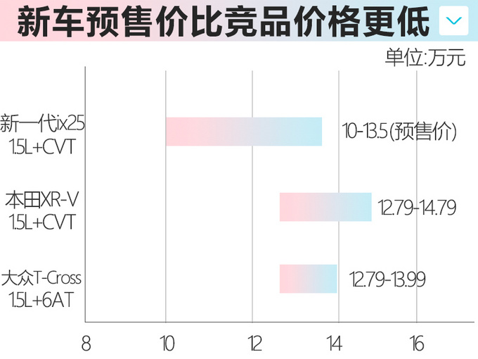 现代新SUV只要10万起！比XR-V便宜近3万，油耗还低，就是外观太奇怪