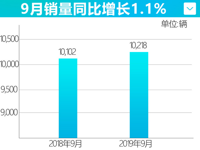 “日产”新SUV本月上市！跟smart尺寸差不多，不到7万就能买