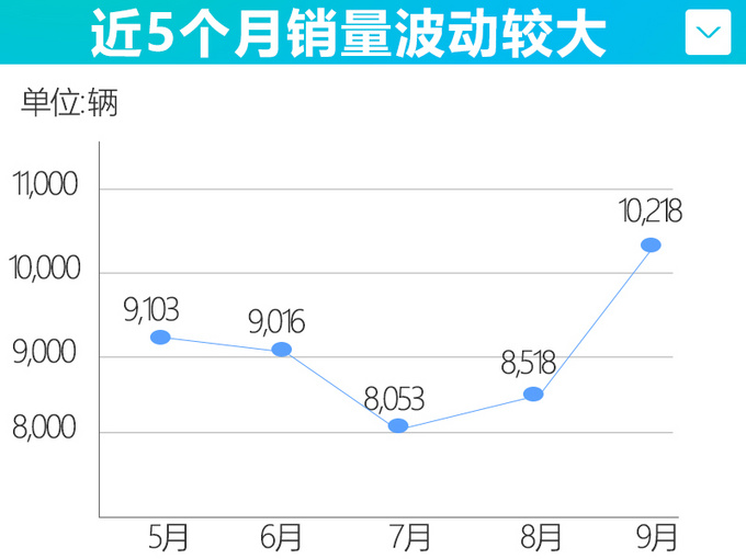 “日产”新SUV本月上市！跟smart尺寸差不多，不到7万就能买