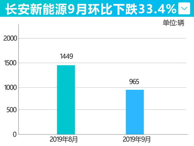 长安新能源3台车停售 9月同比暴跌87% 负债18.7亿元 拟增资补血