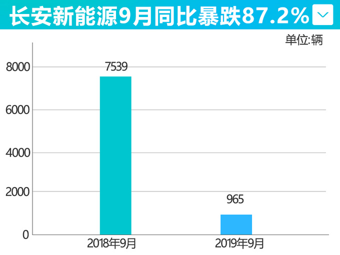 长安新能源3台车停售 9月同比暴跌87% 负债18.7亿元 拟增资补血