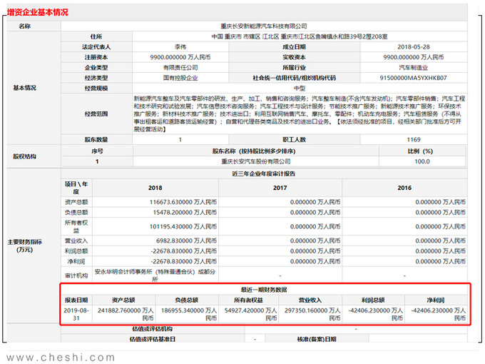 长安新能源3台车停售 9月同比暴跌87% 负债18.7亿元 拟增资补血