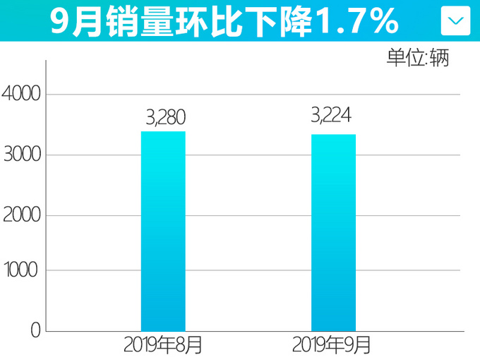 英菲尼迪止跌了？QX50逆袭增36%，但这款车优惠6万，还是没人买