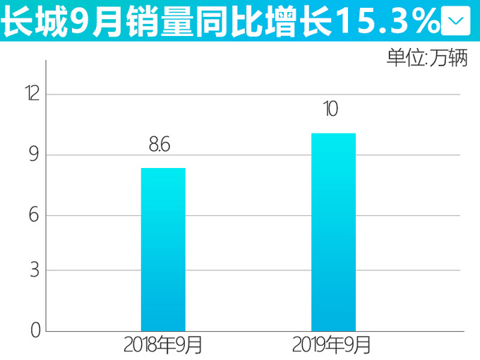 长城销量再超10万辆大关，H6远超博越、途观L、奇骏，价格还给力