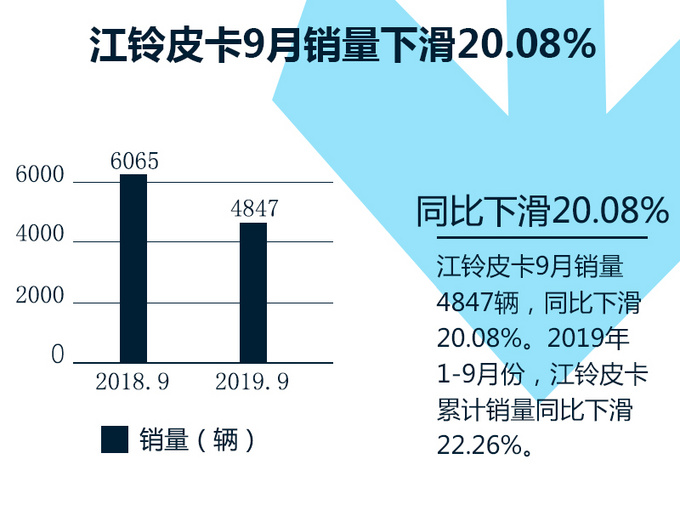 江铃皮卡9月产销再遇冷空气 下滑20.08% 连续半年狂跌不止