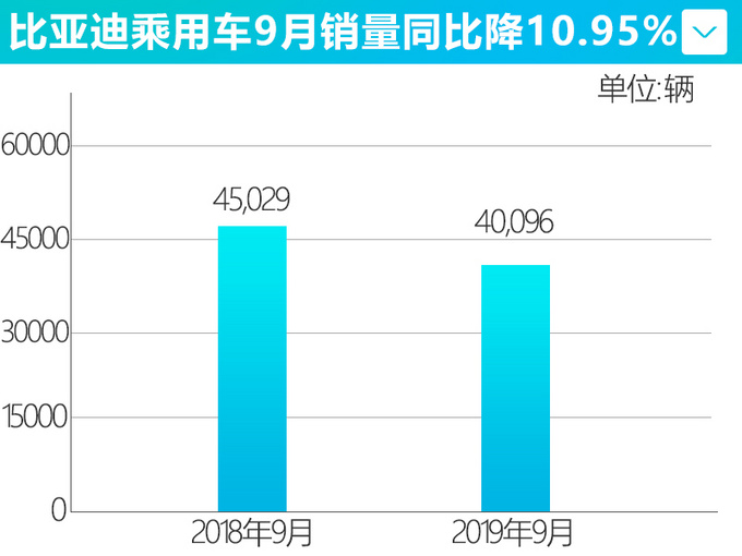 比亚迪遭遇危机！新能源车销量大跌47%，宋、唐也不好卖了？