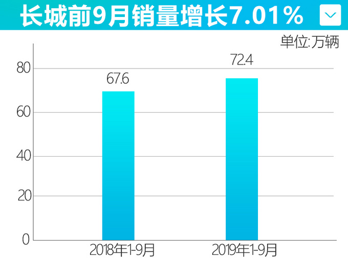 长城销量再超10万辆大关，H6远超博越、途观L、奇骏，价格还给力