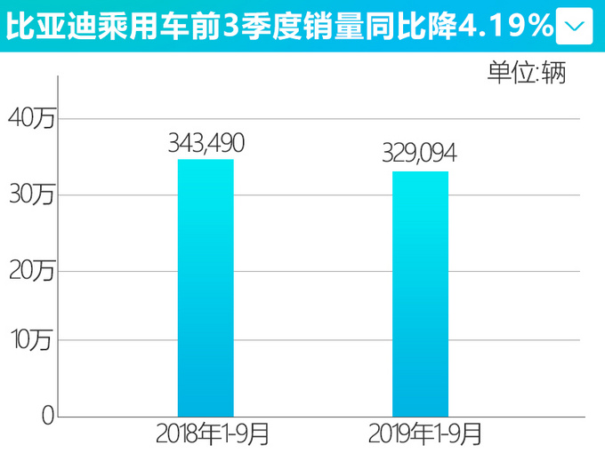 比亚迪遭遇危机！新能源车销量大跌47%，宋、唐也不好卖了？