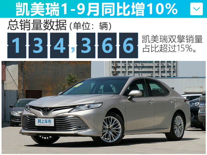 广汽丰田卖这么好？凯美瑞“没优惠”仍大涨18%！下月还有“神秘”SUV