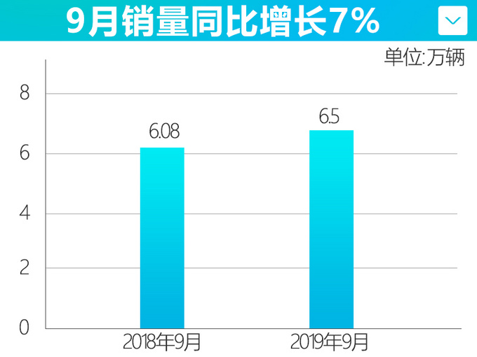 广汽丰田卖这么好？凯美瑞“没优惠”仍大涨18%！下月还有“神秘”SUV