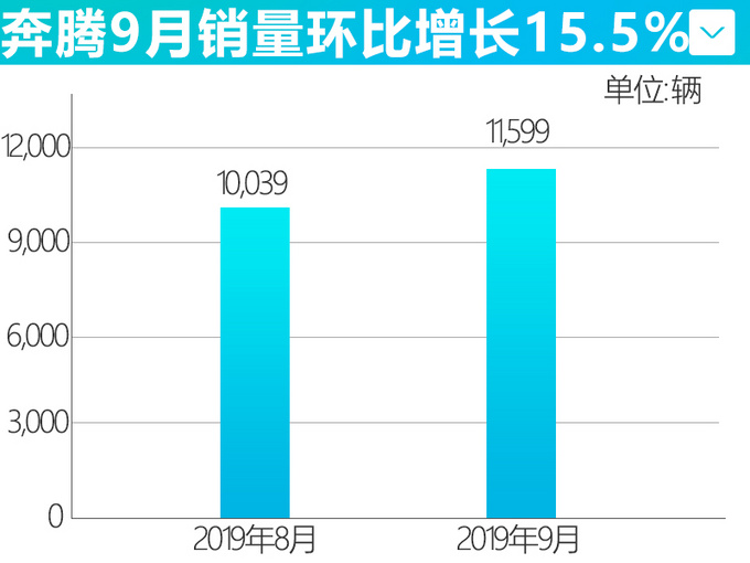 奔腾新SUV半个月后上市，档次感不输豪华车，比汉兰达大，10多万就能买