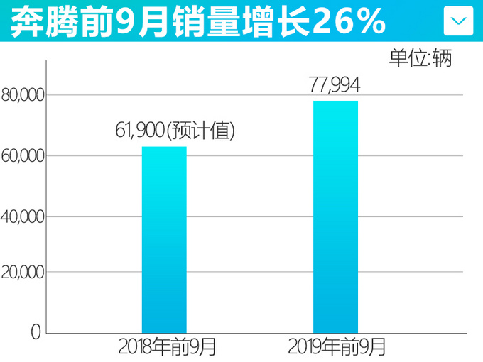 奔腾新SUV半个月后上市，档次感不输豪华车，比汉兰达大，10多万就能买