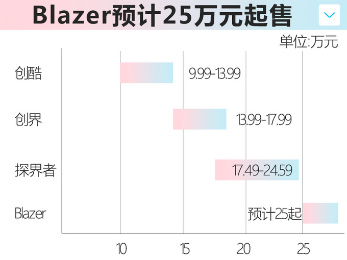 雪佛兰版“XT6”将上市 25万元左右竞争汉兰达