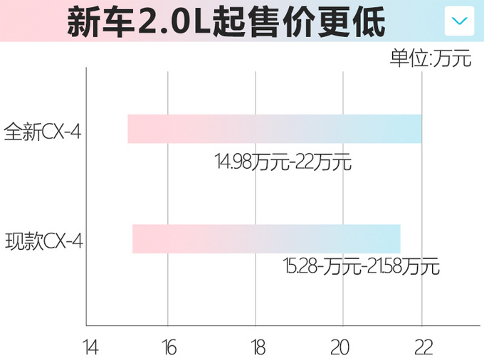 再等半个月，马自达新CX-4上市！增了这么多配置，起售不到15万？