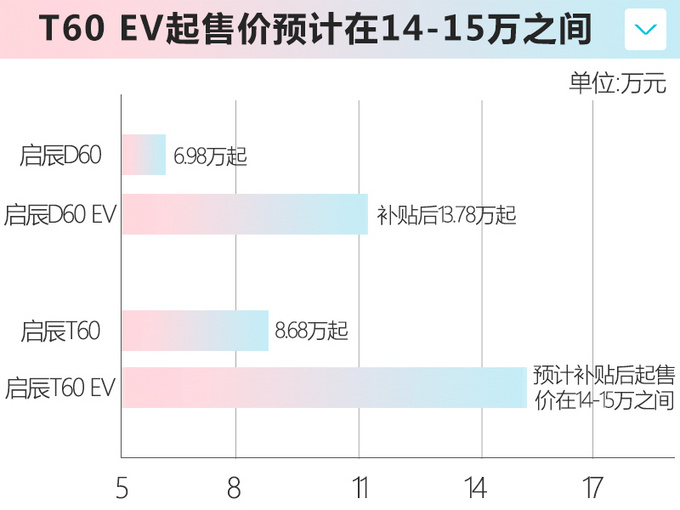 1个月后，“日产”纯电动SUV上市，14万就能买，续航有惊喜