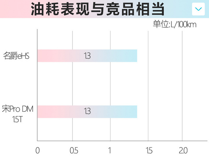 名爵HS混动SUV动力曝光 11月22日上市或17万起