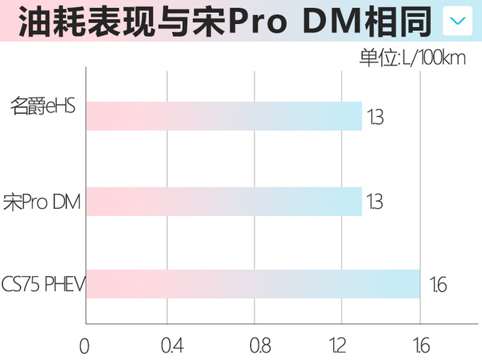 油耗仅1.3L 名爵HS混动SUV将于广州车展上市