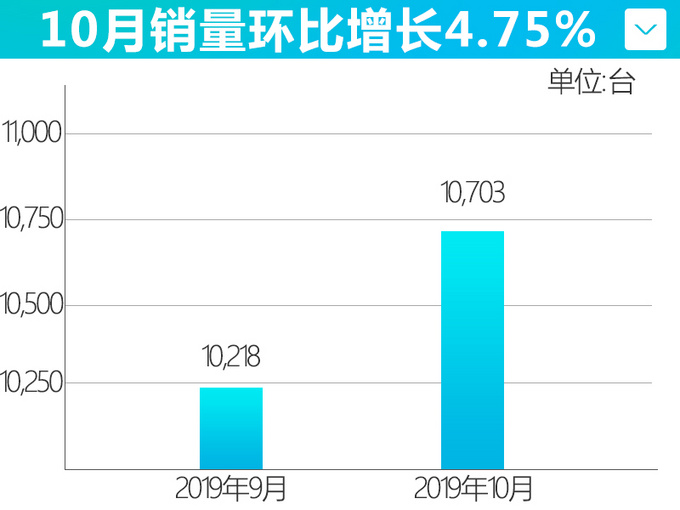 “日产”新SUV本月上市！ 纯电动续航442公里，10几万就能买