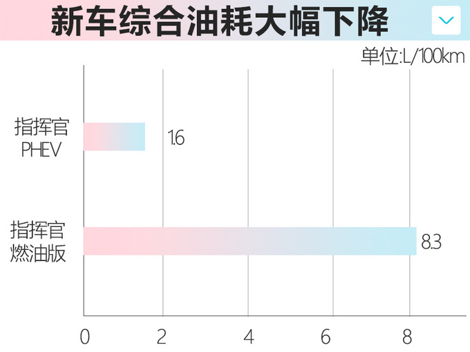 Jeep最省油的SUV 30万出头！和汉兰达一样大 百公里1.6个油