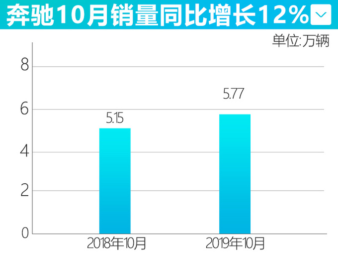 奥迪要凉凉?奔驰销量超59万辆,A6L换代也没E级畅销,但GLA...