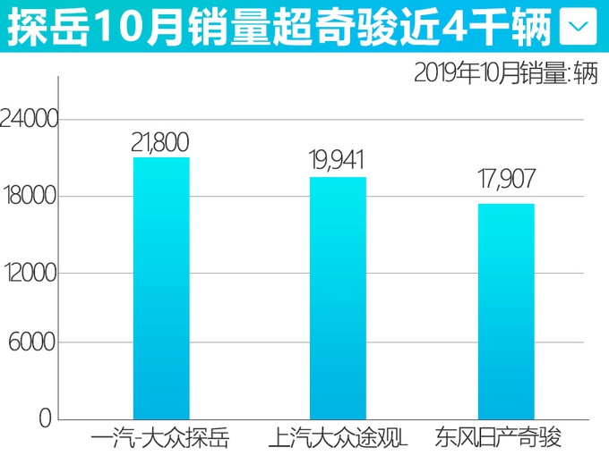 时尚有面子，2.0T不到20万，这款大众SUV比途观、奇骏销量还高