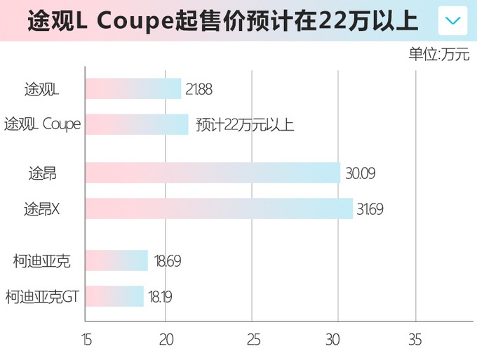 大众途观L造型太平庸？大溜背轿跑版颜值超高，22万就能买