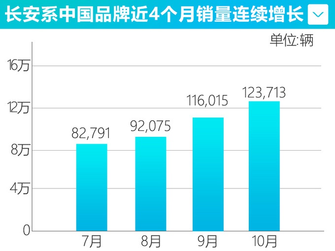 CS75成爆款，CS55PLUS价格只要9万多，长安汽车之后还有哪些惊喜