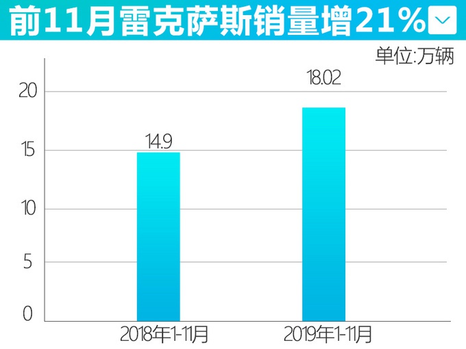 越“加价”越火爆？只有雷克萨斯能做到了吧 销量大涨21%