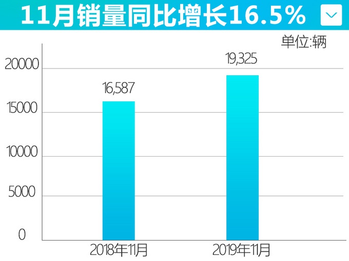 越“加价”越火爆？只有雷克萨斯能做到了吧 销量大涨21%