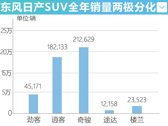 大众朗逸唯一的对手，轩逸14秒售出一台，撑起东风日产销量半边天