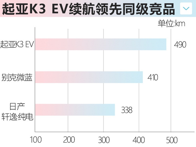 起亚K3纯电版3月上市 续航490km