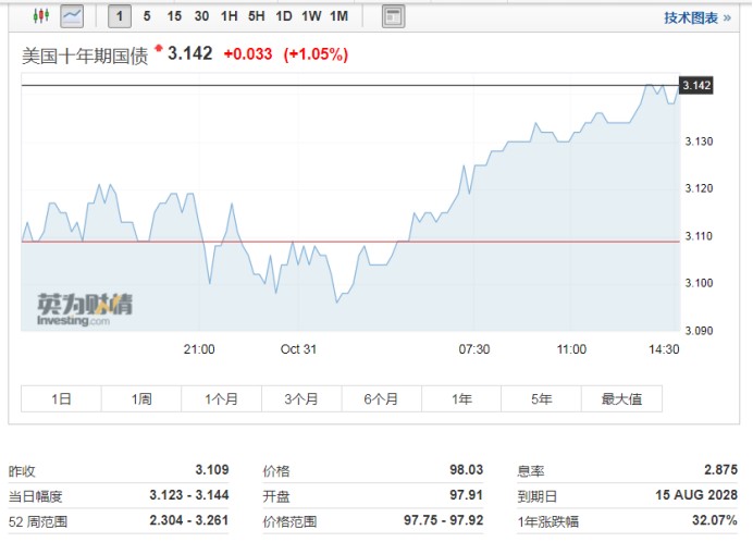 美国十年期国债收益率走高 现报3.14%