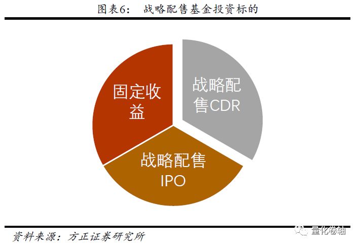 方正金工:战略配售基金 塞翁失马焉知非福