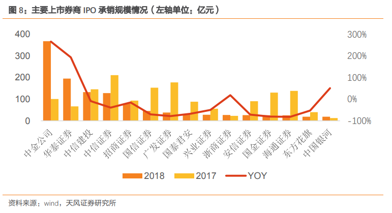 天风证券:科创板+注册制=中国现代投行新篇章