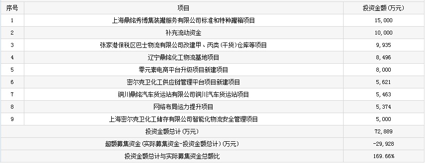 7月4日新股提示:密尔克卫今日申购