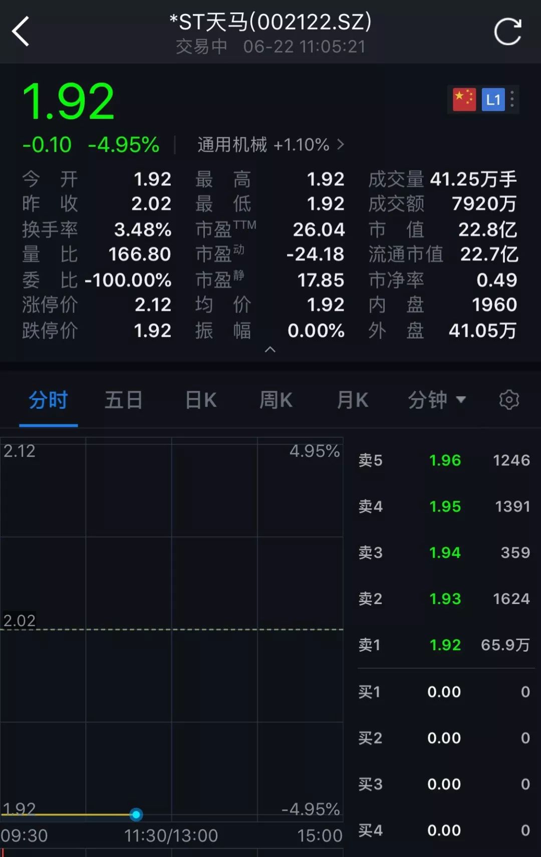 连续29个跌停创A股新纪录 *ST天马市值蒸发近