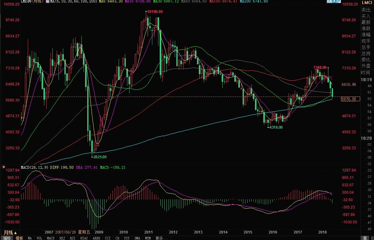 罢工风险消退铜价创1年新低,下一步将如何走?