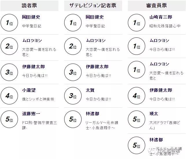 日剧学院赏最新榜单公布 《中学圣日记》获4奖项