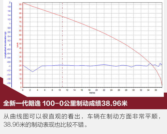 群众的眼光确实够雪亮！测试全新一代朗逸 1.5升