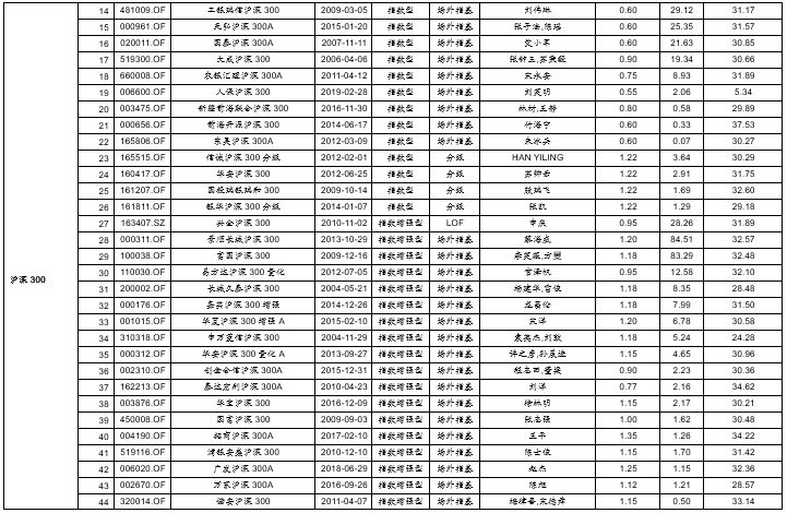 战略配售基金溢价收敛,科创板基金发售在即--E