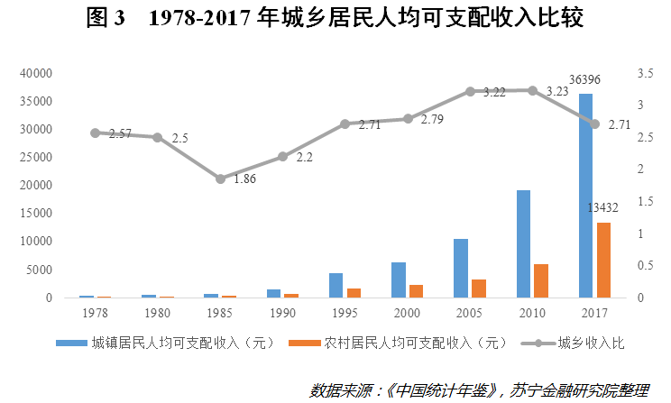 中国城乡收入差距图_中国人的收入差距有多大？这几张图数据告诉你3