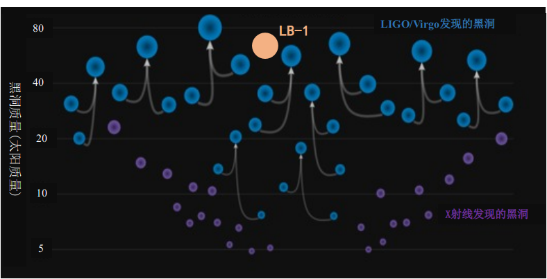 70倍太阳质量!郭守敬望远镜发现迄今最大恒星级黑洞