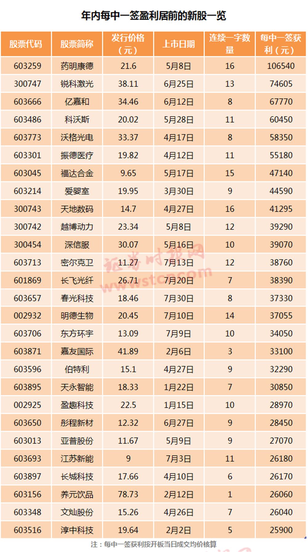 两只高中签率新股等你打 中签率有望排到年内前8