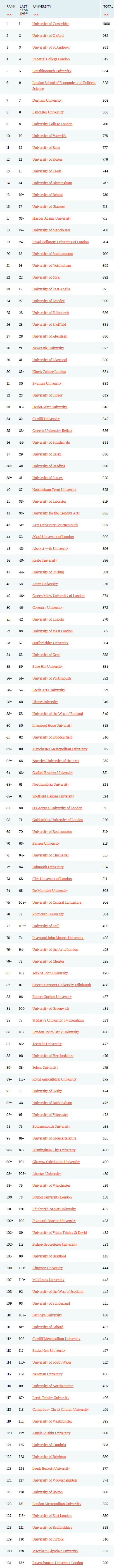 2020times排名前200_2020年TIMES英国大学排名公布,剑桥、牛津等前5位地位稳(2)