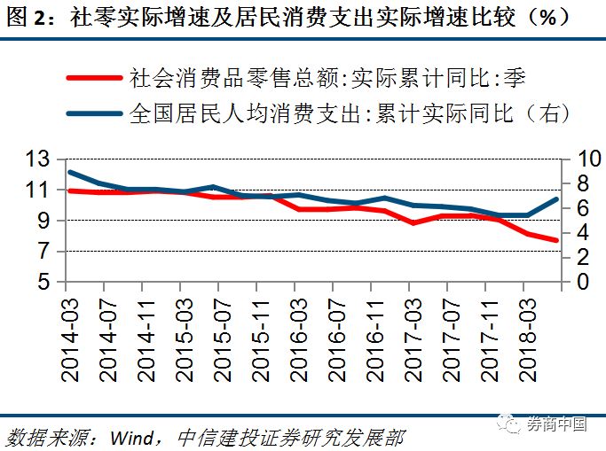 为什么gdp增加零售额却下降_社会零售额回落,为何消费对GDP拉动率却提升