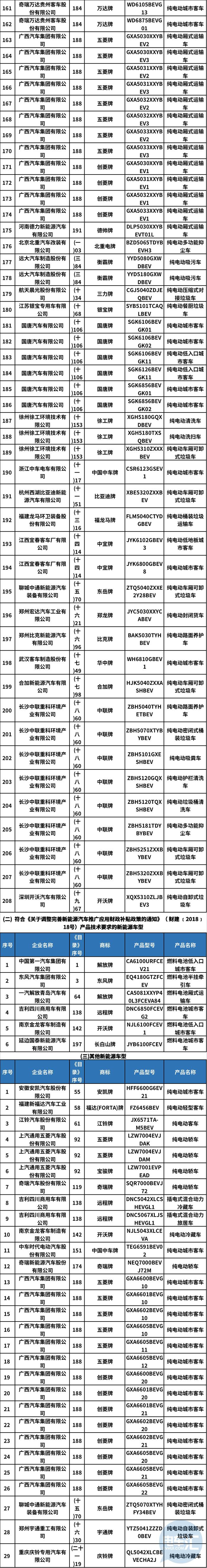 工信部发布2020年第5批新能源汽车推荐目录,共232款车型入选