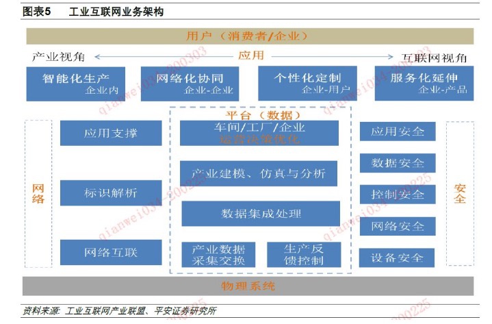 工业互联网业务架构。数据来源:平安证券