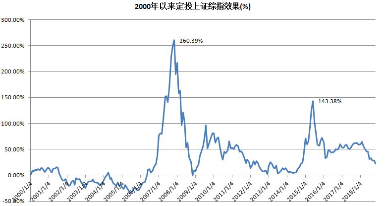 已经在定投了,有必要再定投养老基金吗?